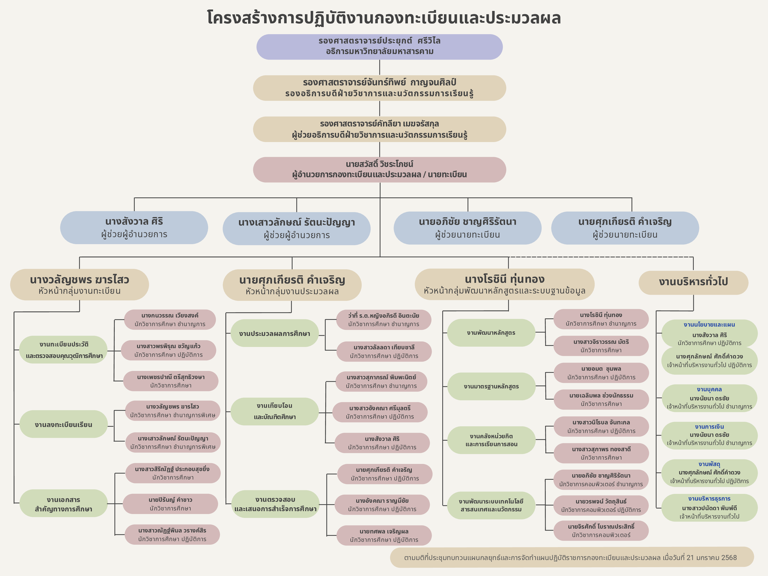 โครงสร้างการบริหาร